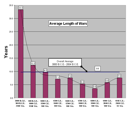 number of armed conflict by type 1946